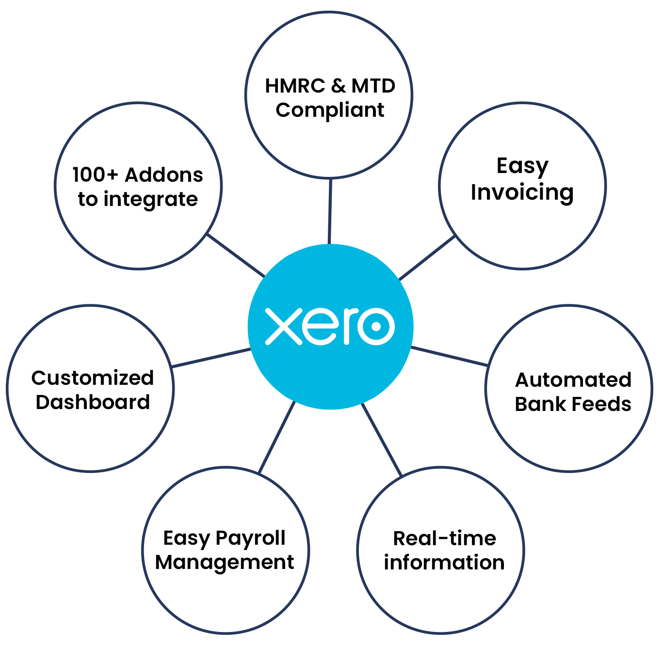 Xero Online Accounting &#038; Bookkeeping